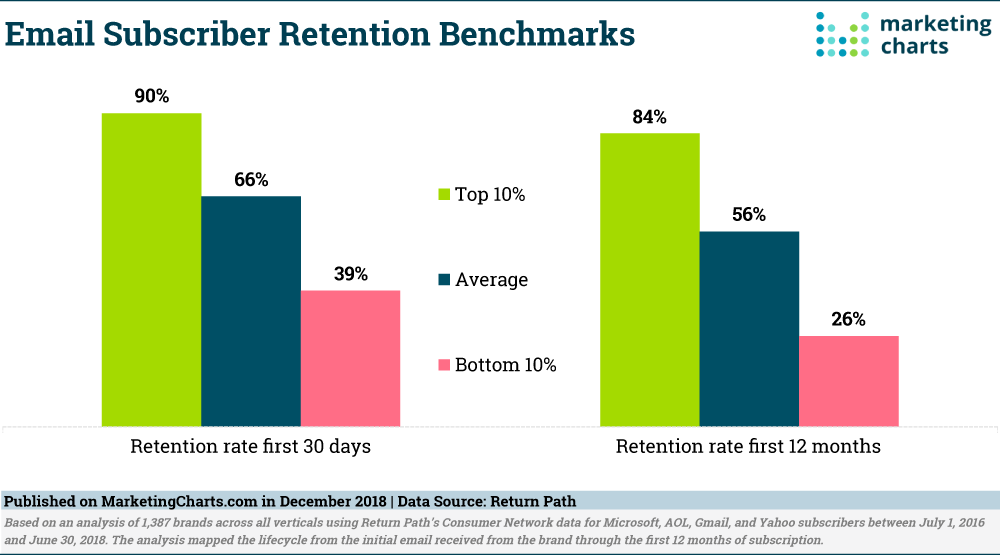 ReturnPath-Email-Subscriber-Retention-Benchmarks-Dec2018  